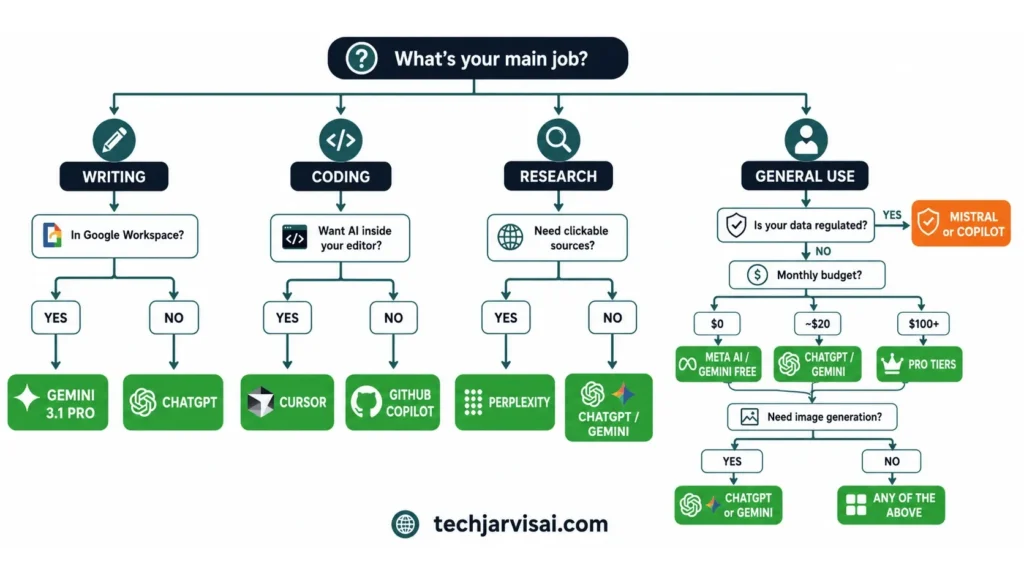 Decision tree for choosing a Claude alternative in 2026 branching by task type ecosystem budget and data privacy needs